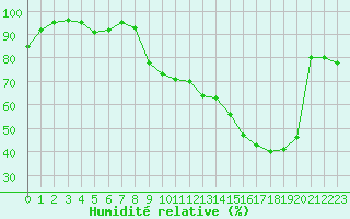 Courbe de l'humidit relative pour Villefontaine (38)