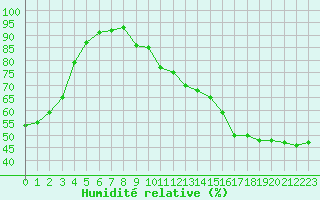 Courbe de l'humidit relative pour Brion (38)