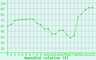 Courbe de l'humidit relative pour Challes-les-Eaux (73)
