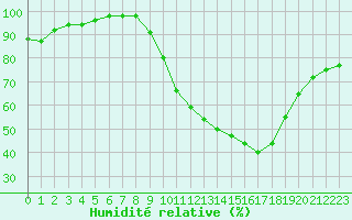 Courbe de l'humidit relative pour Millau - Soulobres (12)