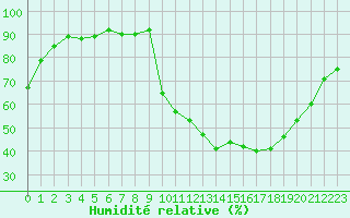 Courbe de l'humidit relative pour Sisteron (04)