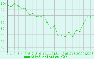 Courbe de l'humidit relative pour Saint-Dizier (52)