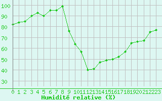 Courbe de l'humidit relative pour Grenoble/agglo Le Versoud (38)
