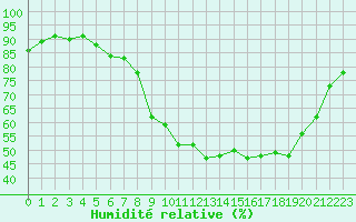 Courbe de l'humidit relative pour Sarzeau (56)