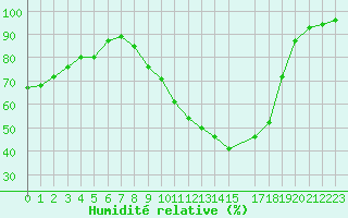 Courbe de l'humidit relative pour Lhospitalet (46)