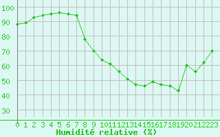 Courbe de l'humidit relative pour Nevers (58)