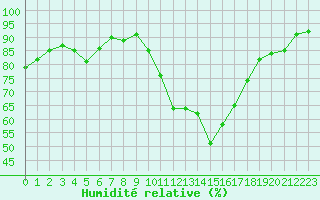 Courbe de l'humidit relative pour Combs-la-Ville (77)