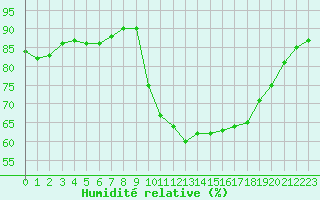 Courbe de l'humidit relative pour Cap Ferret (33)