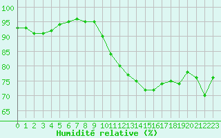Courbe de l'humidit relative pour Strasbourg (67)