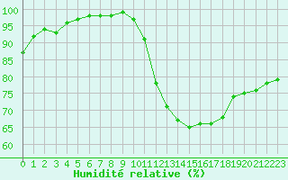 Courbe de l'humidit relative pour Roissy (95)
