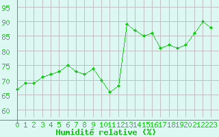 Courbe de l'humidit relative pour Villefontaine (38)