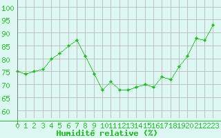 Courbe de l'humidit relative pour Cap Cpet (83)