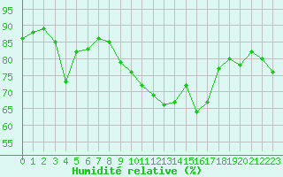 Courbe de l'humidit relative pour Porquerolles (83)