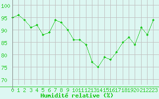 Courbe de l'humidit relative pour Turretot (76)