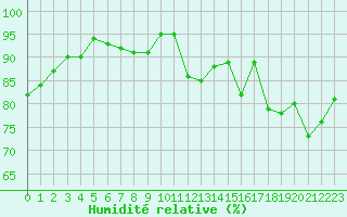 Courbe de l'humidit relative pour Auch (32)