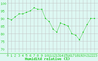 Courbe de l'humidit relative pour Frontenay (79)
