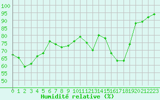 Courbe de l'humidit relative pour Nonaville (16)