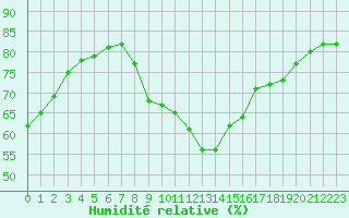 Courbe de l'humidit relative pour Toulon (83)