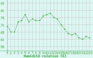Courbe de l'humidit relative pour Cap de la Hague (50)