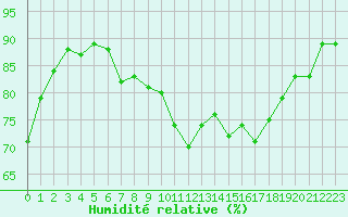 Courbe de l'humidit relative pour Lyon - Saint-Exupry (69)