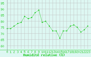 Courbe de l'humidit relative pour Anglars St-Flix(12)