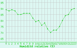 Courbe de l'humidit relative pour Montlimar (26)