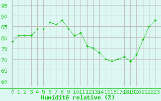 Courbe de l'humidit relative pour Saint-Igneuc (22)