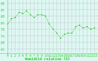 Courbe de l'humidit relative pour Narbonne-Ouest (11)
