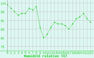 Courbe de l'humidit relative pour Troyes (10)