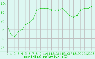 Courbe de l'humidit relative pour Dolembreux (Be)