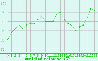 Courbe de l'humidit relative pour Combs-la-Ville (77)