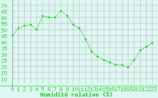 Courbe de l'humidit relative pour Saint-Vrand (69)