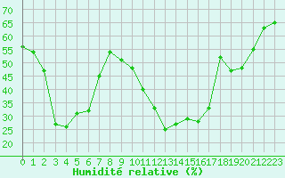 Courbe de l'humidit relative pour Brianon (05)