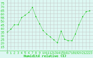 Courbe de l'humidit relative pour Bziers Cap d'Agde (34)