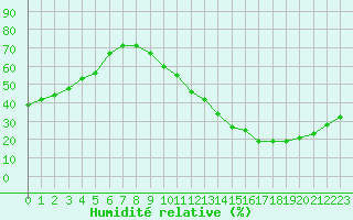 Courbe de l'humidit relative pour La Poblachuela (Esp)