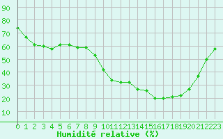 Courbe de l'humidit relative pour Gourdon (46)