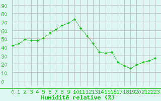 Courbe de l'humidit relative pour Ciudad Real (Esp)