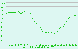 Courbe de l'humidit relative pour Fiscaglia Migliarino (It)