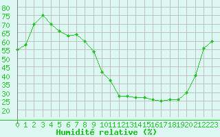 Courbe de l'humidit relative pour Anglars St-Flix(12)