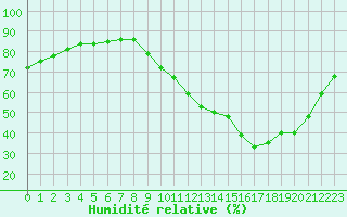 Courbe de l'humidit relative pour Corsept (44)