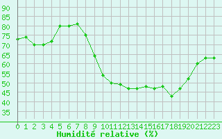 Courbe de l'humidit relative pour Besanon (25)