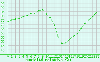 Courbe de l'humidit relative pour Gjilan (Kosovo)