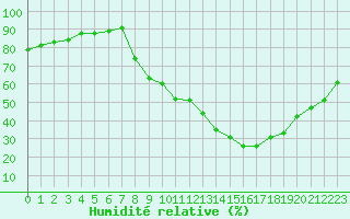 Courbe de l'humidit relative pour Isle-sur-la-Sorgue (84)