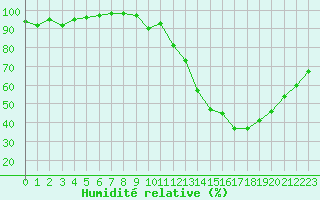 Courbe de l'humidit relative pour Montauban (82)