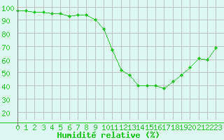 Courbe de l'humidit relative pour Guret Saint-Laurent (23)