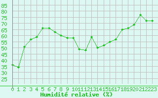 Courbe de l'humidit relative pour Orcires - Nivose (05)