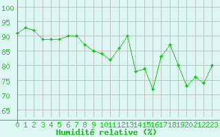 Courbe de l'humidit relative pour Liefrange (Lu)