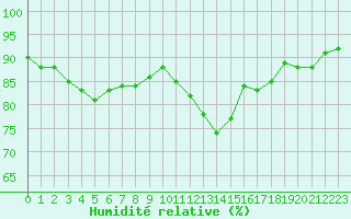 Courbe de l'humidit relative pour Cambrai / Epinoy (62)