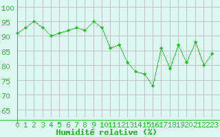 Courbe de l'humidit relative pour Deauville (14)