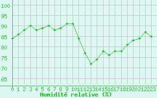 Courbe de l'humidit relative pour Nostang (56)